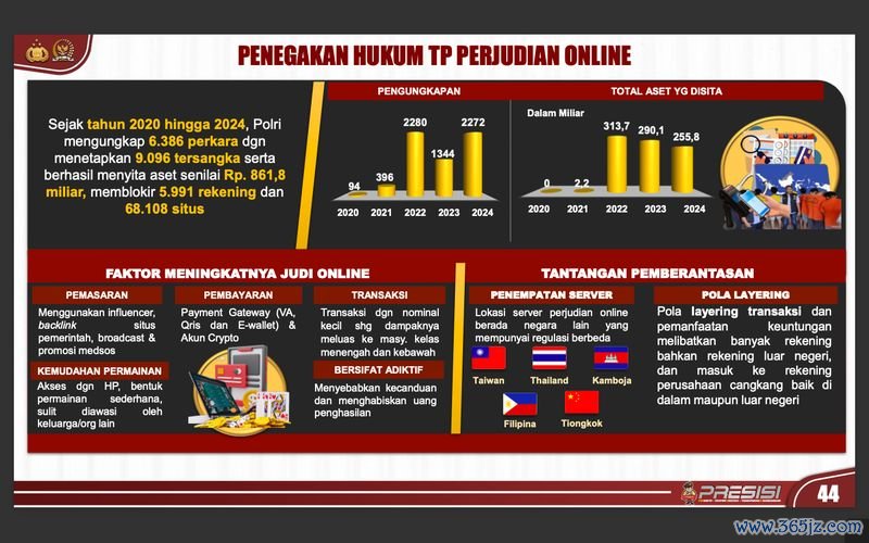 Pemaparan Kapolri Jenderal Sigit soal penanganan judi online.